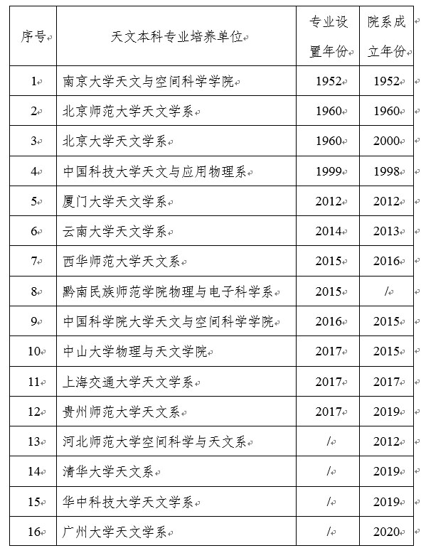 表.中国大陆地区高校天文学科建设信息