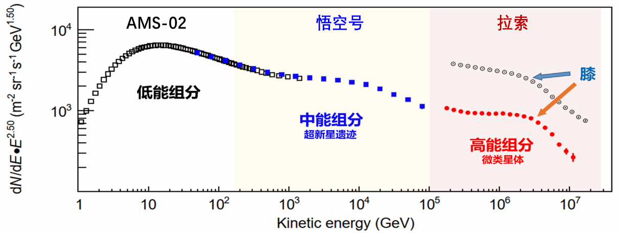 专家解读:“拉索”如何破解宇宙线“膝”形成之谜 专家解读:“拉索”如何破解宇宙线“膝”形成之谜