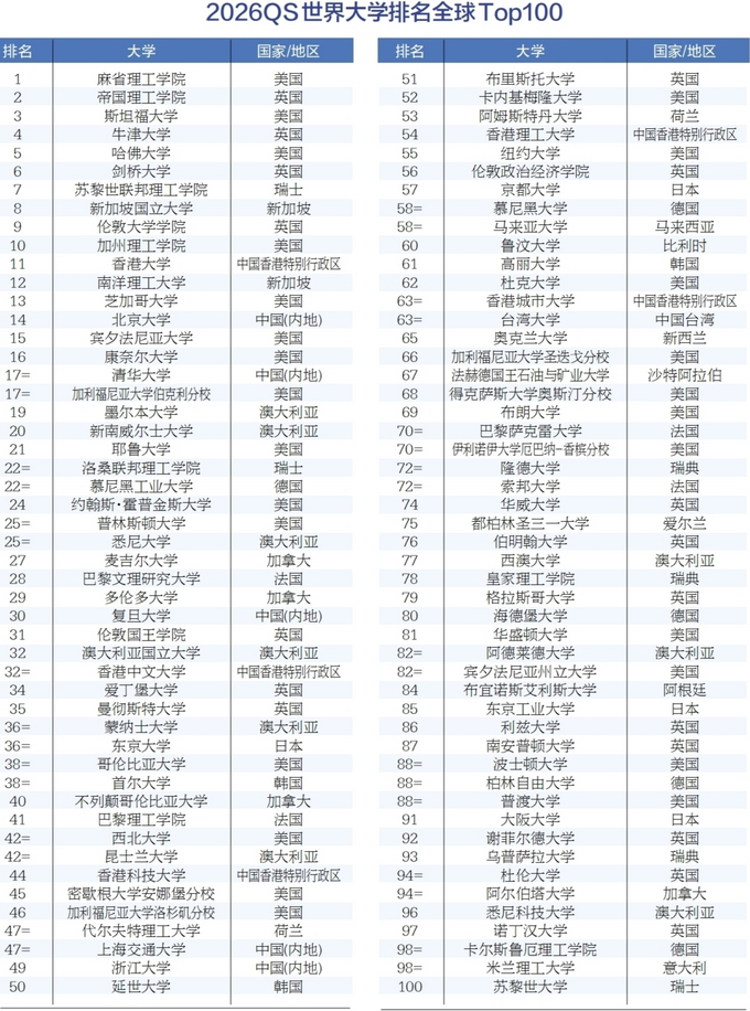2026QS世界大学排名公布！72所中国内地高校上榜-南京大学