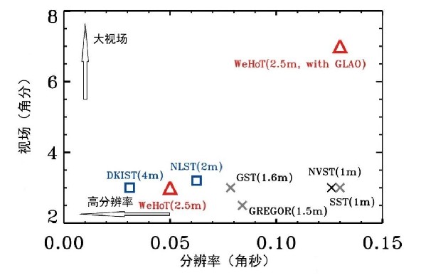 打造洞察太阳的火眼金睛 打造洞察太阳的火眼金睛