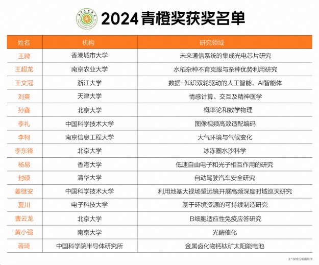 生命科学 KALS 要項集 2019年版 2024青橙奖结果揭晓超六成来自AI for Science交叉研究-南京大学